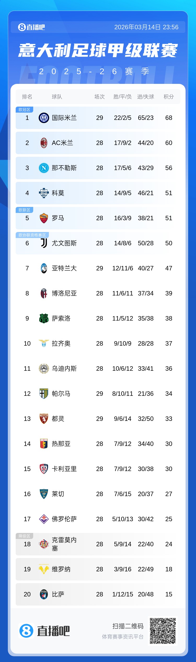 九游官网-国米再丢分！意甲积分榜：国米先赛8分领跑，亚特兰大距欧战区3分