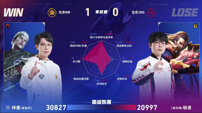 九游娱乐-WB/JDG第一局数据图：暖阳元坦能抗能打